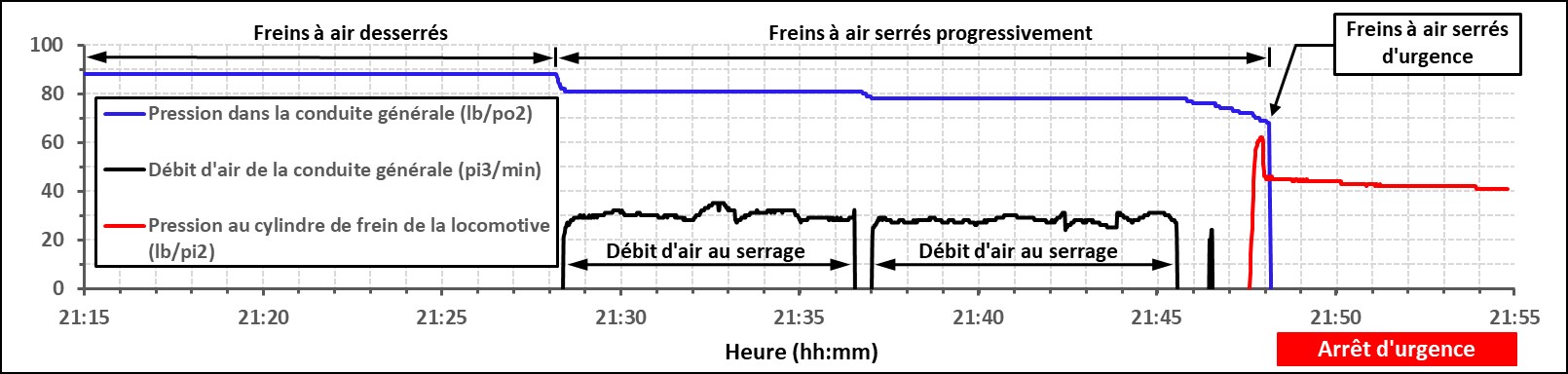 Graphique montrant l’augmentation imprévue du débit d’air alors que le train descendait Field Hill (Source : BST, d’après les données du consignateur d’événement de la locomotive UP 5359)
