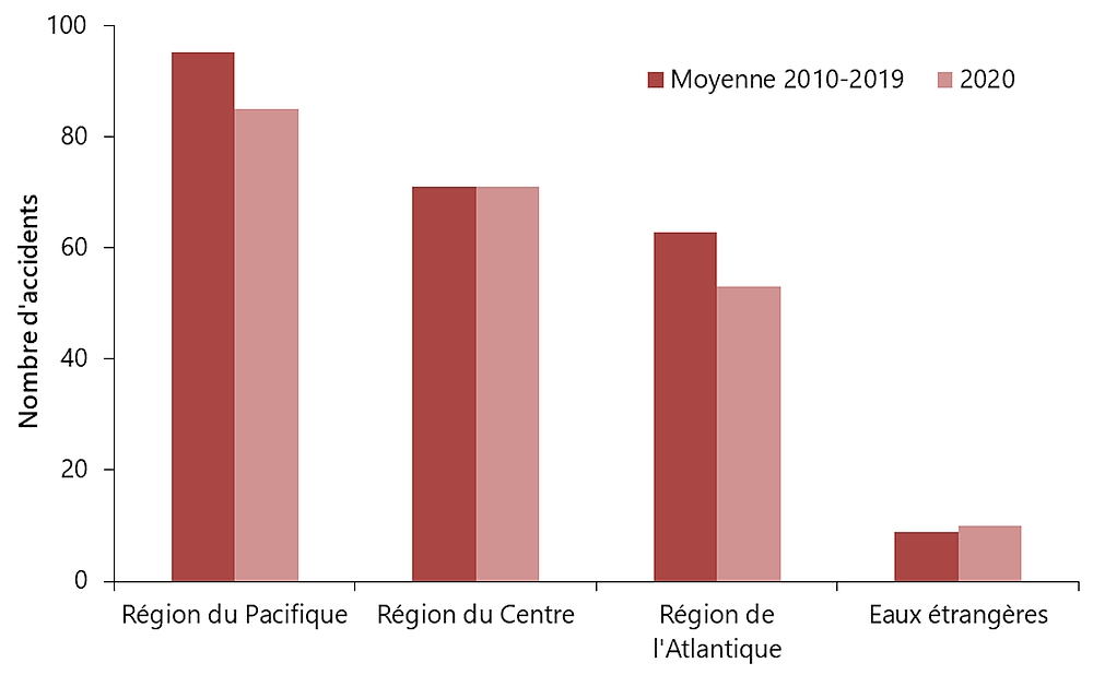Accidents de navigation par région géographique, moyenne de 2009 à  2018, et 2019