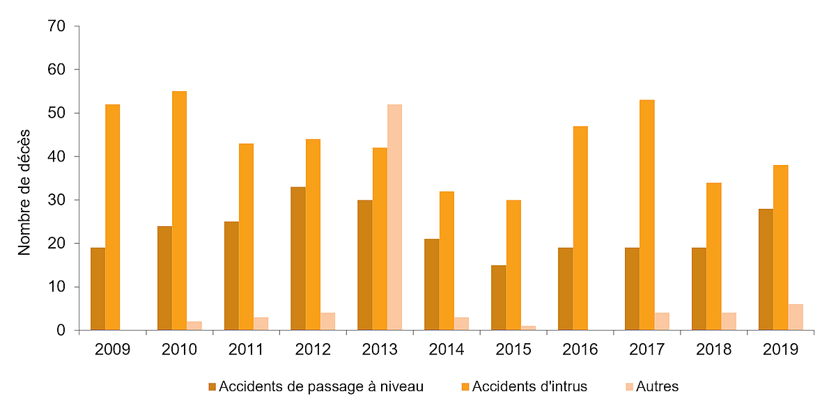 La figure est un graphique à barre qui représente le nombre de décès par type d'accident de 2009 à 2019