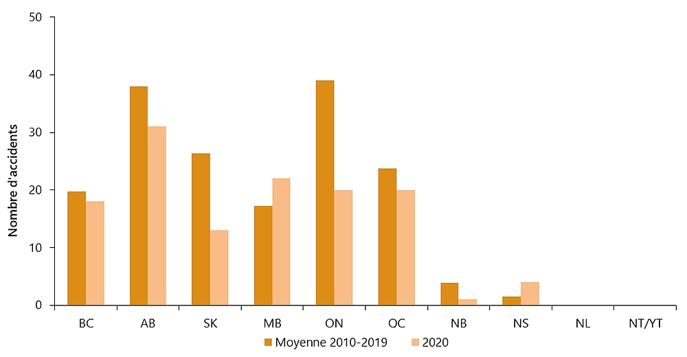Accidents à des passages à niveau par province et territoire, 2020 en comparaison avec la moyenne de 2009 à 2019