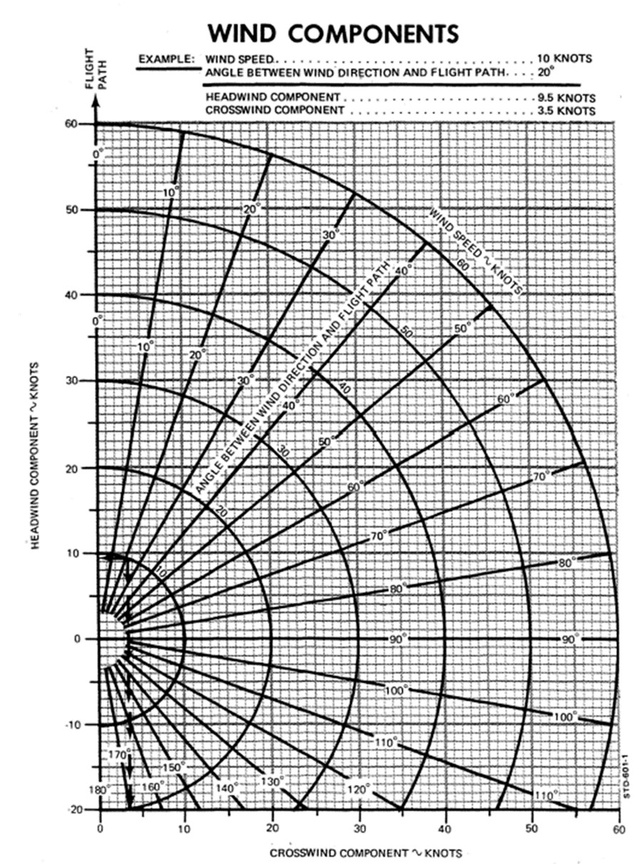 Annexe A – Tableau de calcul de la composante de vent traversier