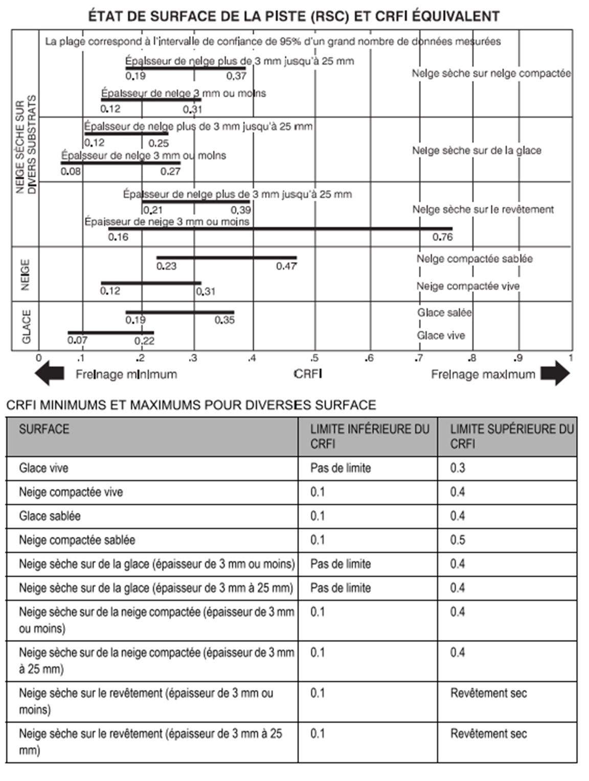 Annexe B – Tableau des états de surface de la piste et des coefficients canadiens de frottement sur piste (CRFI) équivalents