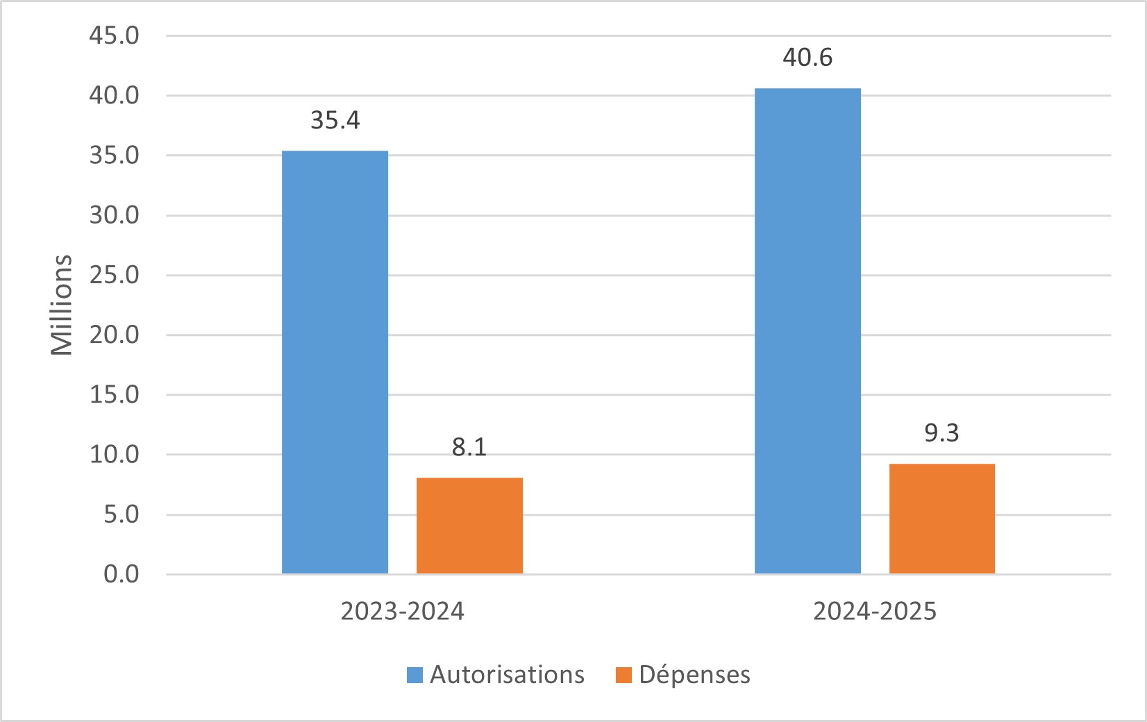 Figure 1 – Dépenses du premier trimestre par rapport aux autorisations annuelles