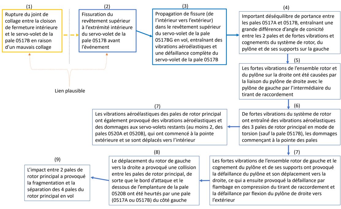 Annexe A – Résumé de l’examen des pales de rotor principal et des servo-volets Pale de rotor principal	Dommages à la pointe de la pale (à environ 4 pouces de l’extrémité)	Rupture du longeron près de l’emplanture	Servo-volet	Marques de contact sur la charnière intérieure et flexion de la biellette de commande du servo-volet  0517A	Rupture complète du joint de collage du bord de fuite.  Revêtement partiellement arraché en vol.	  (non récupéré)	  (non récupéré)	  (non récupéré) 0517B	Joint de collage intact du