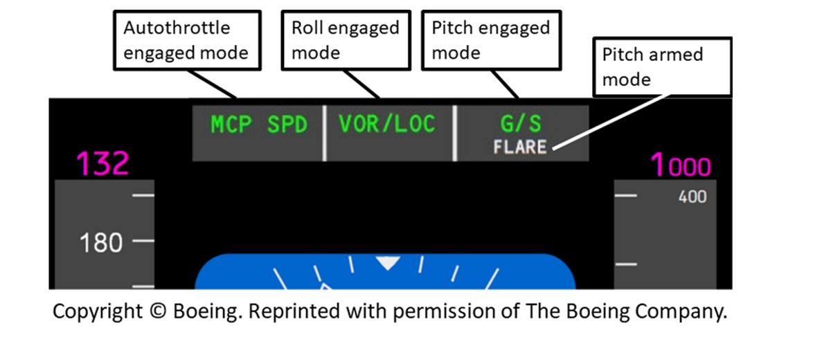 Figure 4. Flight mode annunciator indicators (Source: The Boeing Company, with TSB annotations)