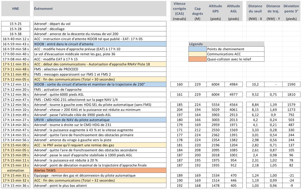 Annexe C — Séquence détaillée des événements
