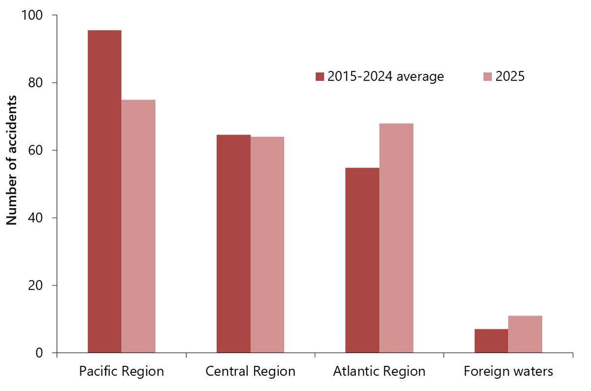 Figure 5. Shipping accidents, by geographical region, in 2025 compared with the 2015-2024 average