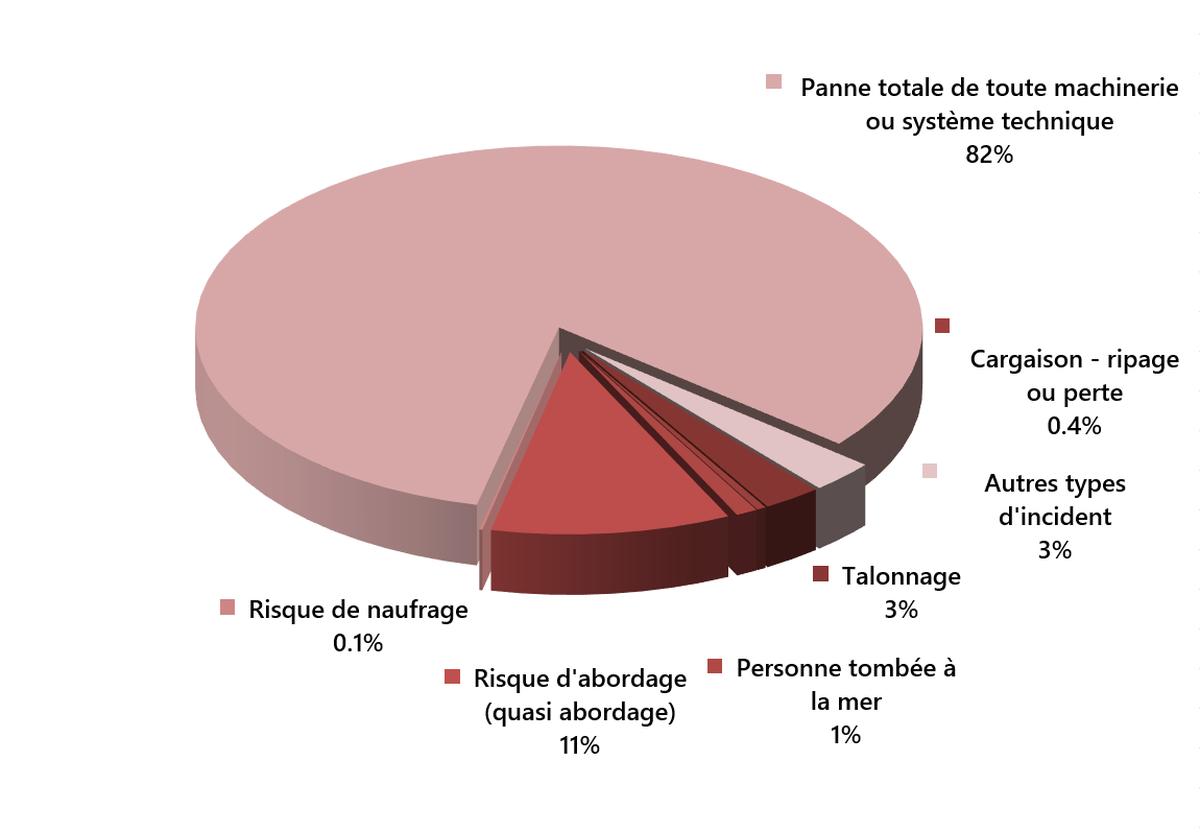 Figure 8. Incidents maritimes par type, 2025