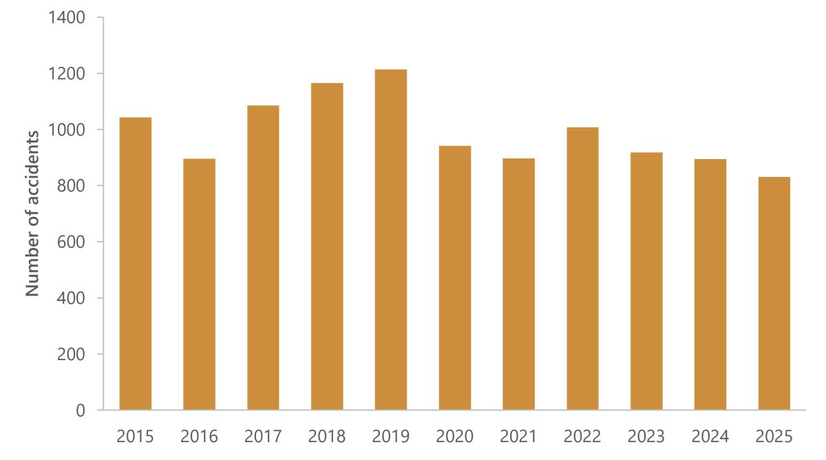 Figure 1. Rail accidents, 2015 to 2025.