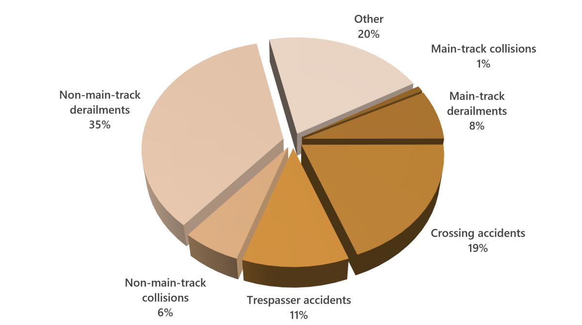 Figure 2. Percentage of rail accidents by type, 2025.