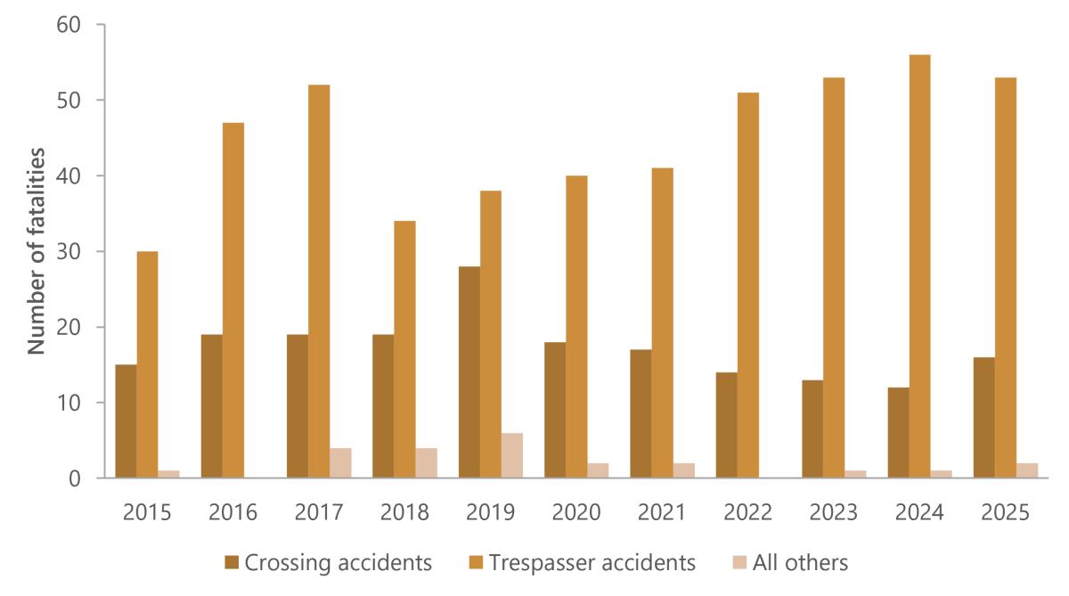 Figure 3. Rail fatalities by type of occurrence, 2015 to 2025.