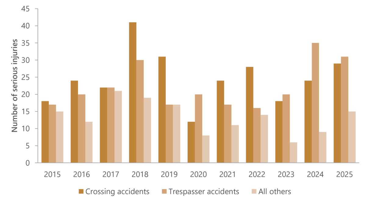 Figure 4. Rail serious injuries by type of occurrence, 2015 to 2025.