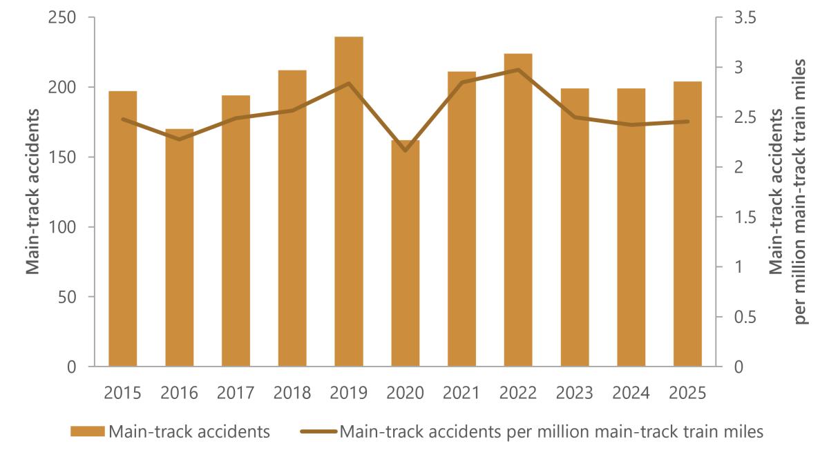 Figure 5. Main-track accidents and accident rates, 2015 to 2025.