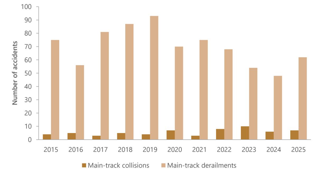 Figure 6. Main-track collisions and derailment accidents, 2015 to 2025.