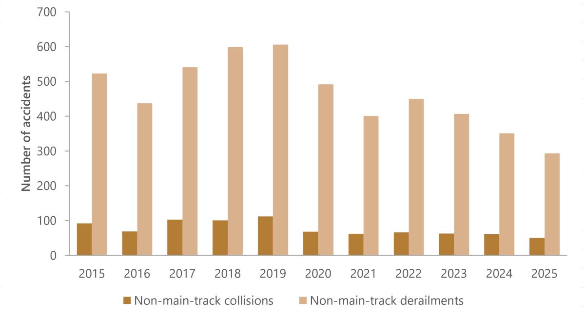 Figure 7. Non-main-track collisions and derailment accidents, 2015 to 2025.