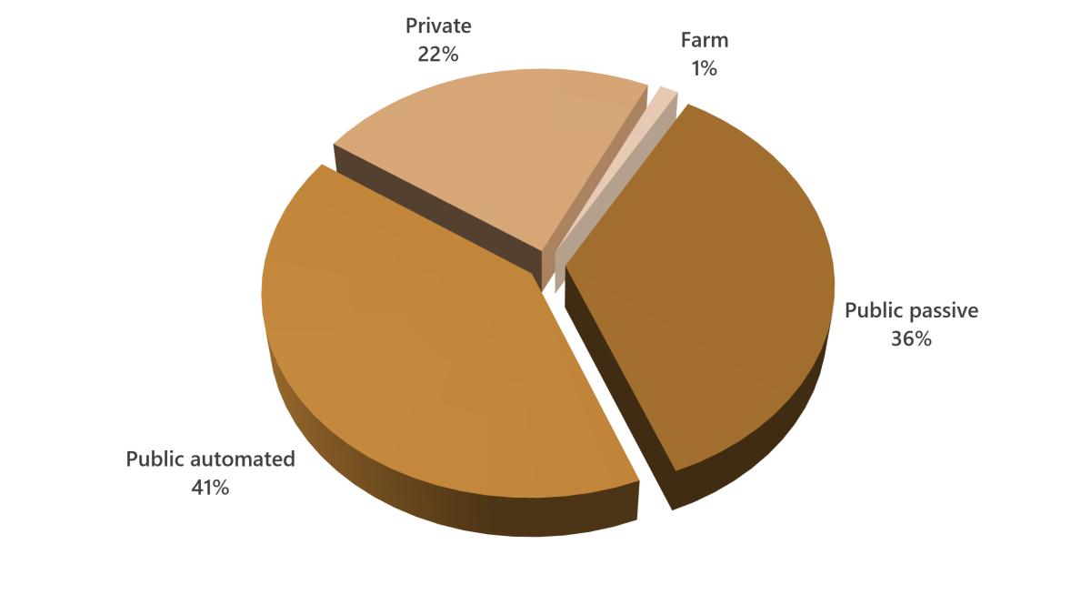 Figure 8. Percentage of crossing accidents by type of crossing, 2025.