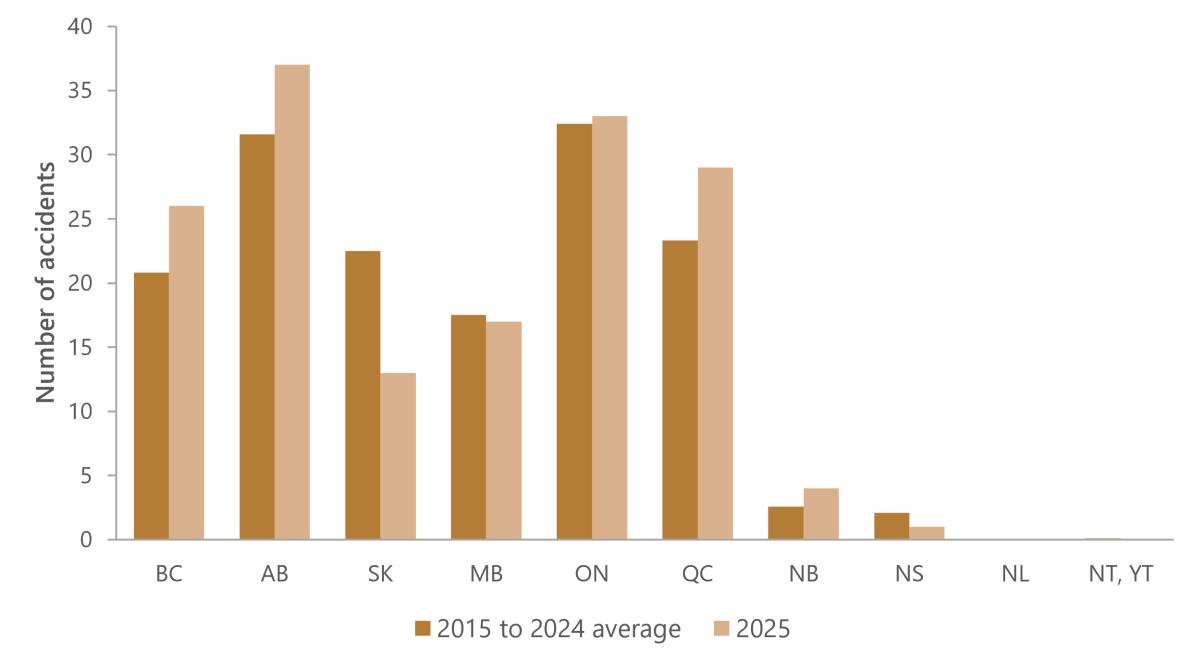 Figure 9. Crossing accidents by province/territory, 2025, and 2015 to 2024 average.