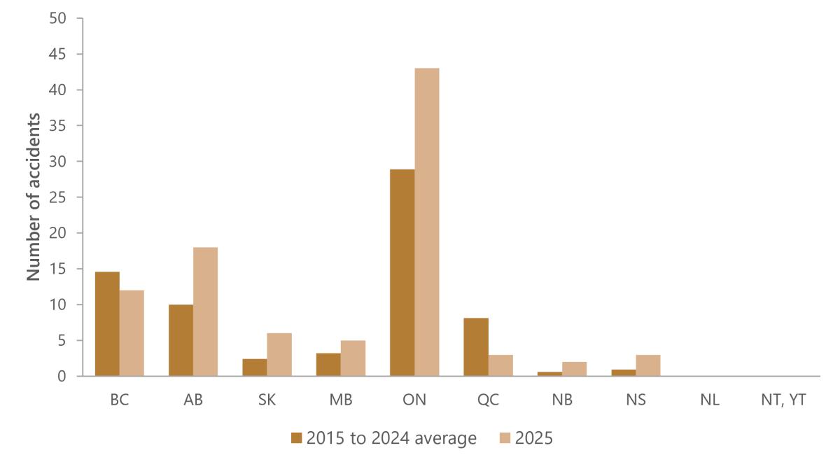Figure 10. Trespasser accidents by province/territory, 2025, and 2015 to 2024 average.