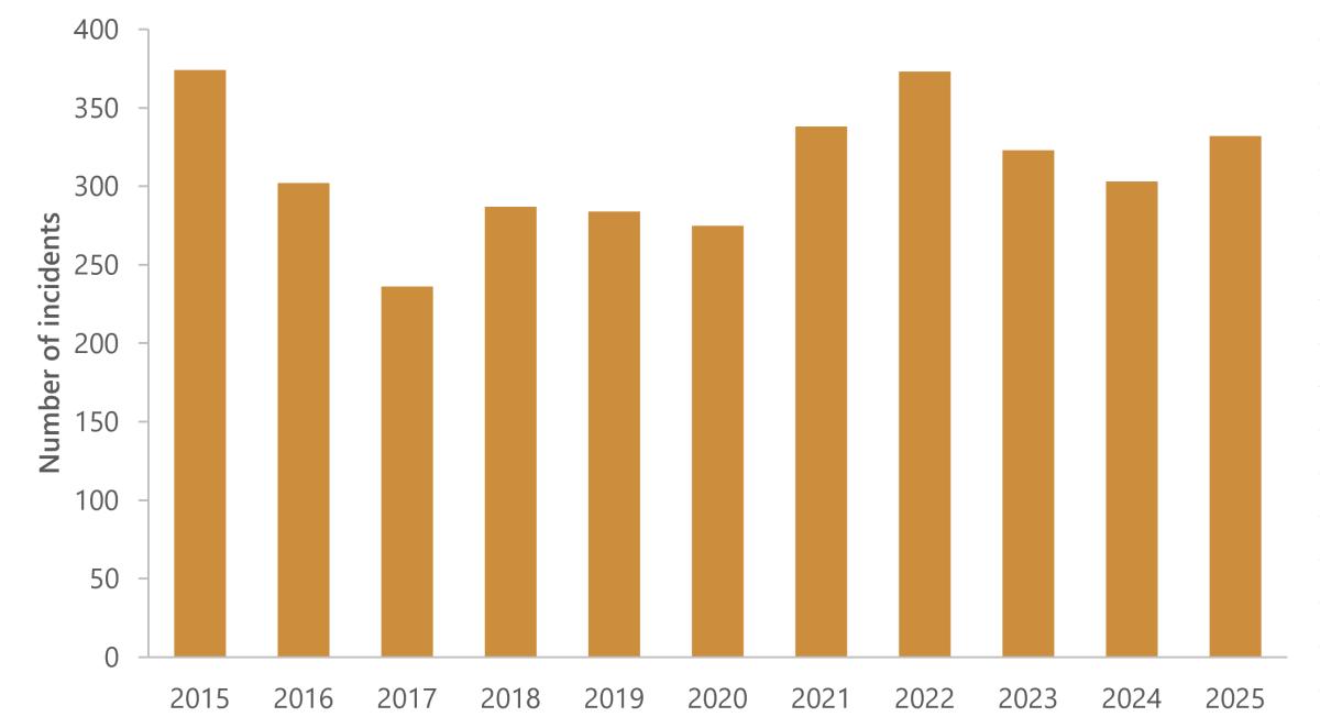 Figure 11. Number of rail incidents*, 2015 to 2025.