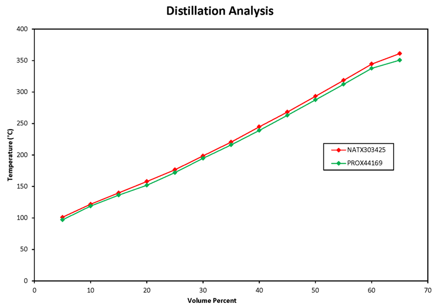 Figure 3 : Atmospheric distillation plots (ASTM D86) for 2 crude oil samples taken from the unit train MMA-874 located at Farnham, Quebec