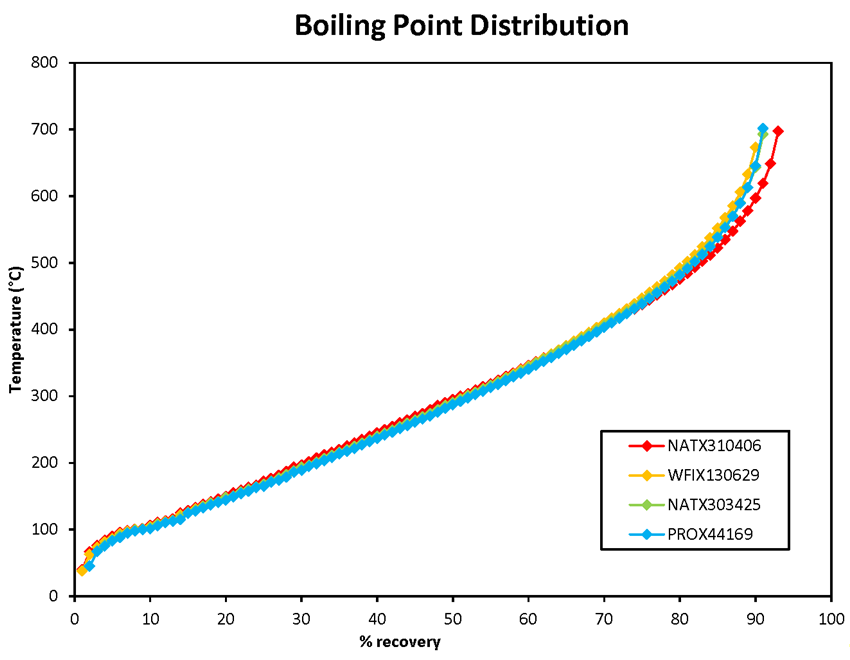 Figure 4 : Boiling point distribution (ASTM D7169)for 4 crude oil samples taken from the occurrence train MMA-002