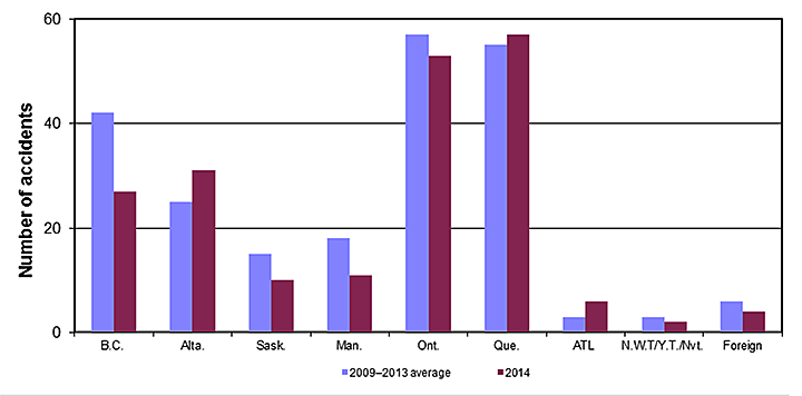Graph of acccidents involving Canadian-registered aircraft, by province, 2014, details below
