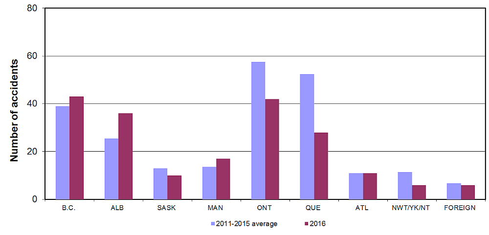 Accidents involving Canadian-registered aircraft,  by province, 2016