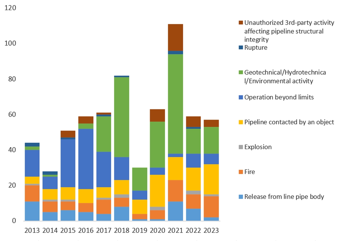 Pipeline occurrences other than those solely categorized as “product released,” by type of event, 2013 to 2023