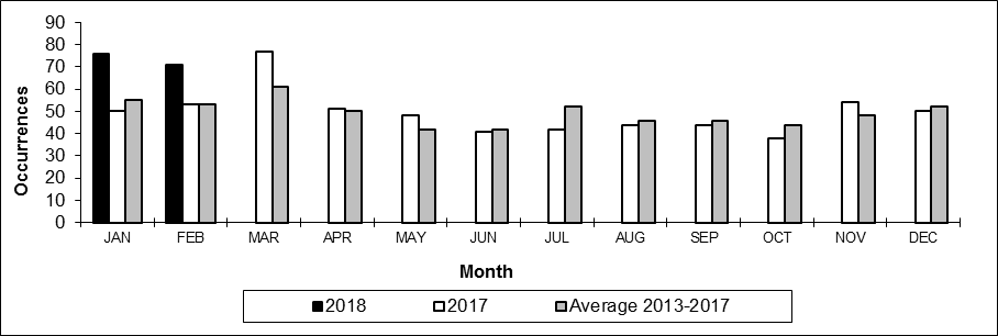 Number of non main-track train collisions per month
