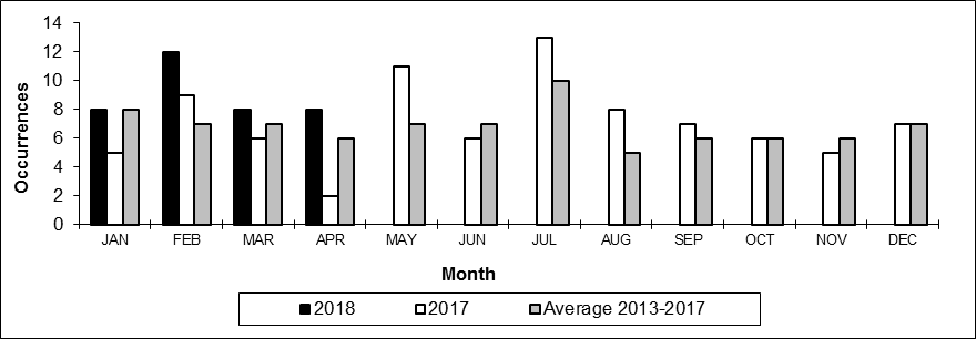 Number of main-track train derailments per month