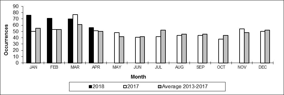 Number of non main-track train derailments per month