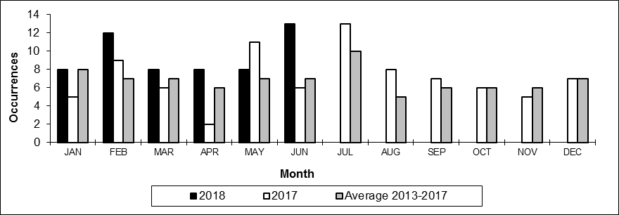 Number of main-track train derailments per month