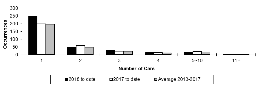 Number of non-main track train derailments per total number of car derailed