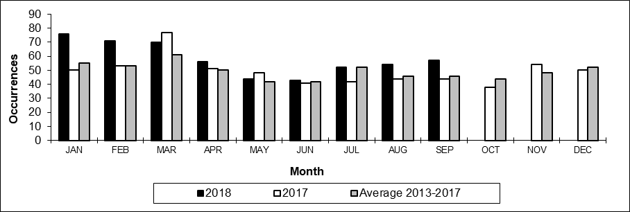 Number of non main-track train derailments per month
