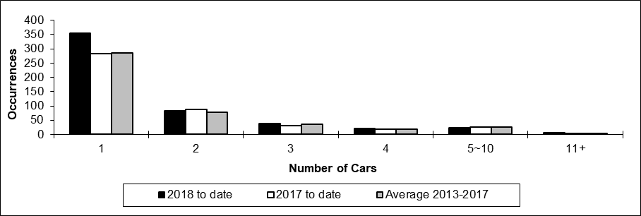Number of non-main track train derailments per total number of car derailed