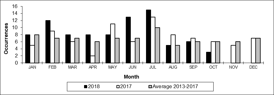 Number of main-track train derailments per month