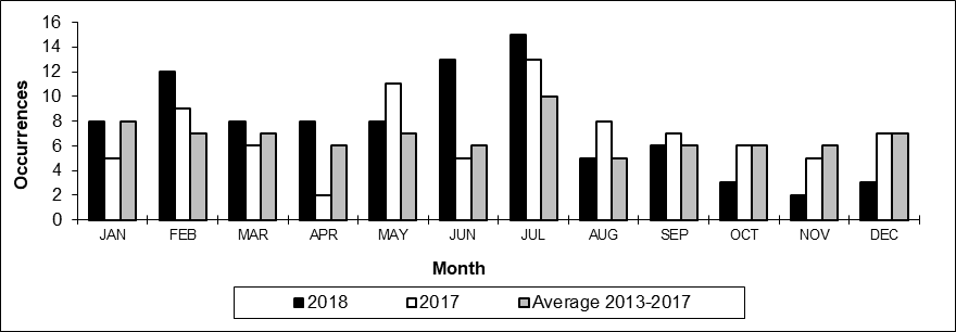 Number of main-track train derailments per month