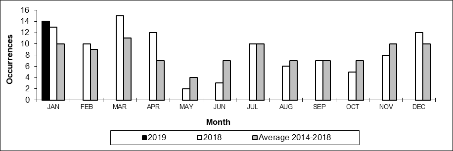Number of non main-track train collisions per month