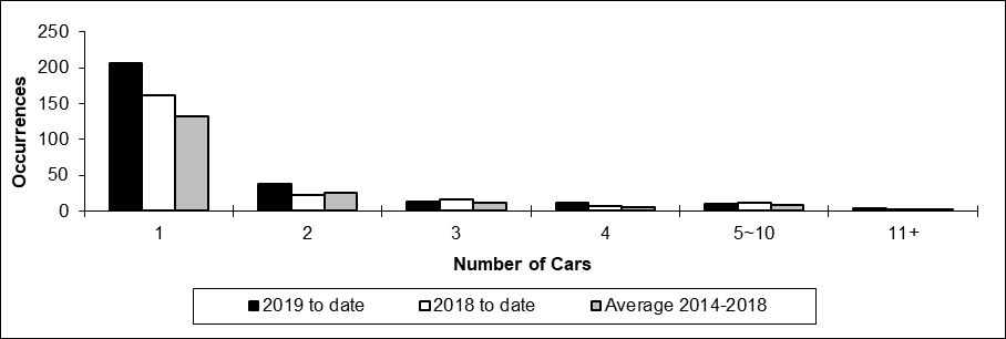 Number of non-main track train derailments per total number of car derailed