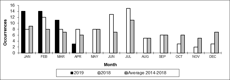 Number of main-track train derailments per month