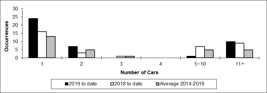 Number of main-track train derailments per total number of car derailed