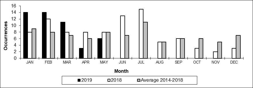 Number of main-track train derailments per month