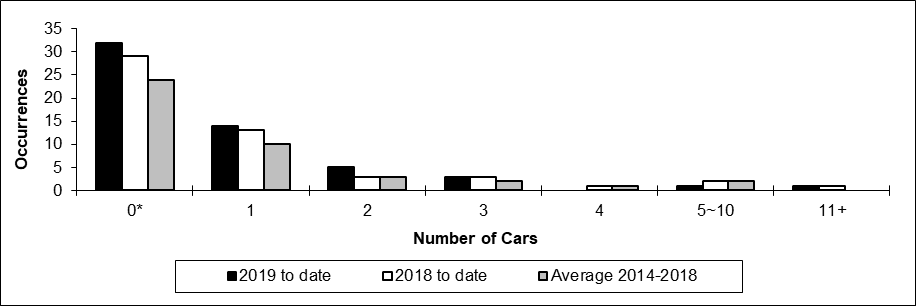 Number of non main-track collisions per total number of car derailed