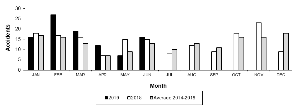Number of Crossing Accidents per month