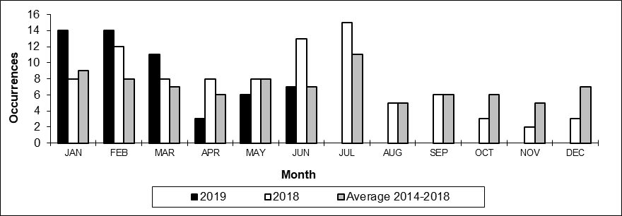 Number of main-track train derailments per month