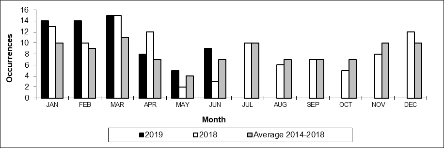 Number of non main-track train collisions per month