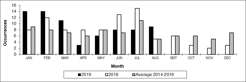 Number of main-track train derailments per month