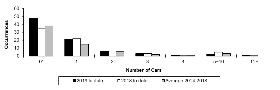 Number of non main-track collisions per total number of car derailed