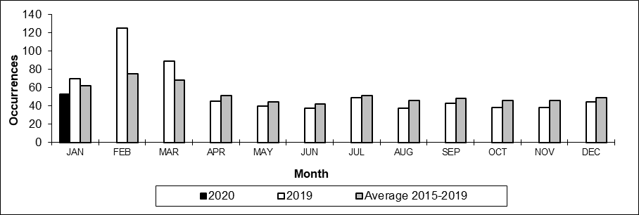 Number of non main-track train derailments per month
