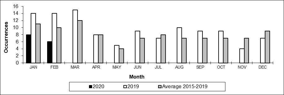 Number of non main-track train collisions per month